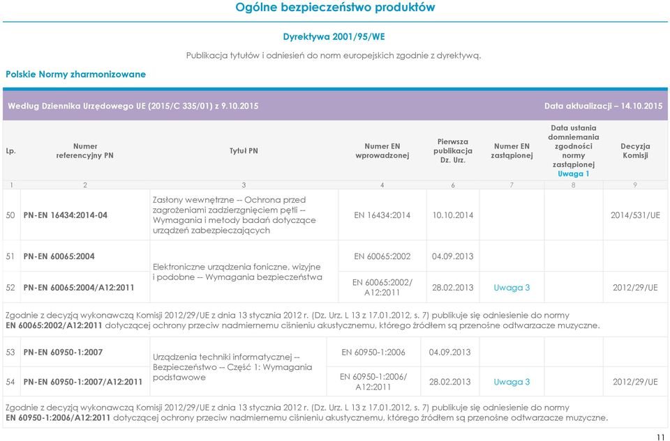 2013 EN 60065:2002/ A12:2011 28.02.2013 Uwaga 3 2012/29/UE Zgodnie z decyzją wykonawczą 2012/29/UE z dnia 13 stycznia 2012 r. ( L 13 z 17.01.2012, s.