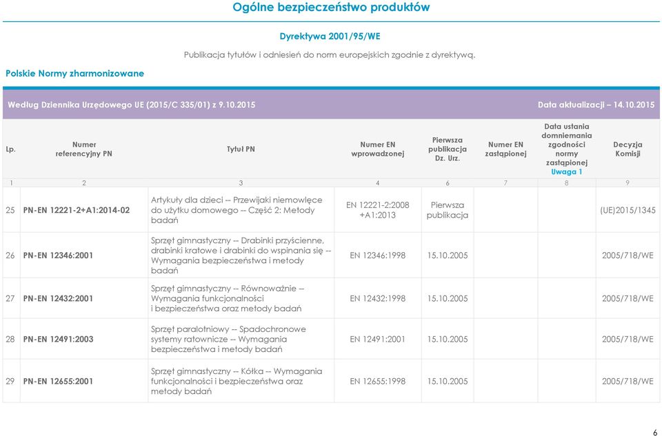 funkcjonalności i bezpieczeństwa oraz metody Sprzęt paralotniowy -- Spadochronowe systemy ratownicze -- Wymagania bezpieczeństwa i metody EN 12346:1998 15.10.2005 2005/718/WE EN 12432:1998 15.10.2005 2005/718/WE EN 12491:2001 15.