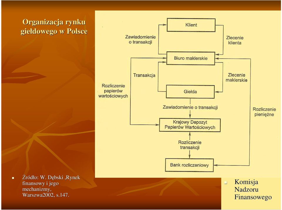 Dębski D,Rynek finansowy i jego