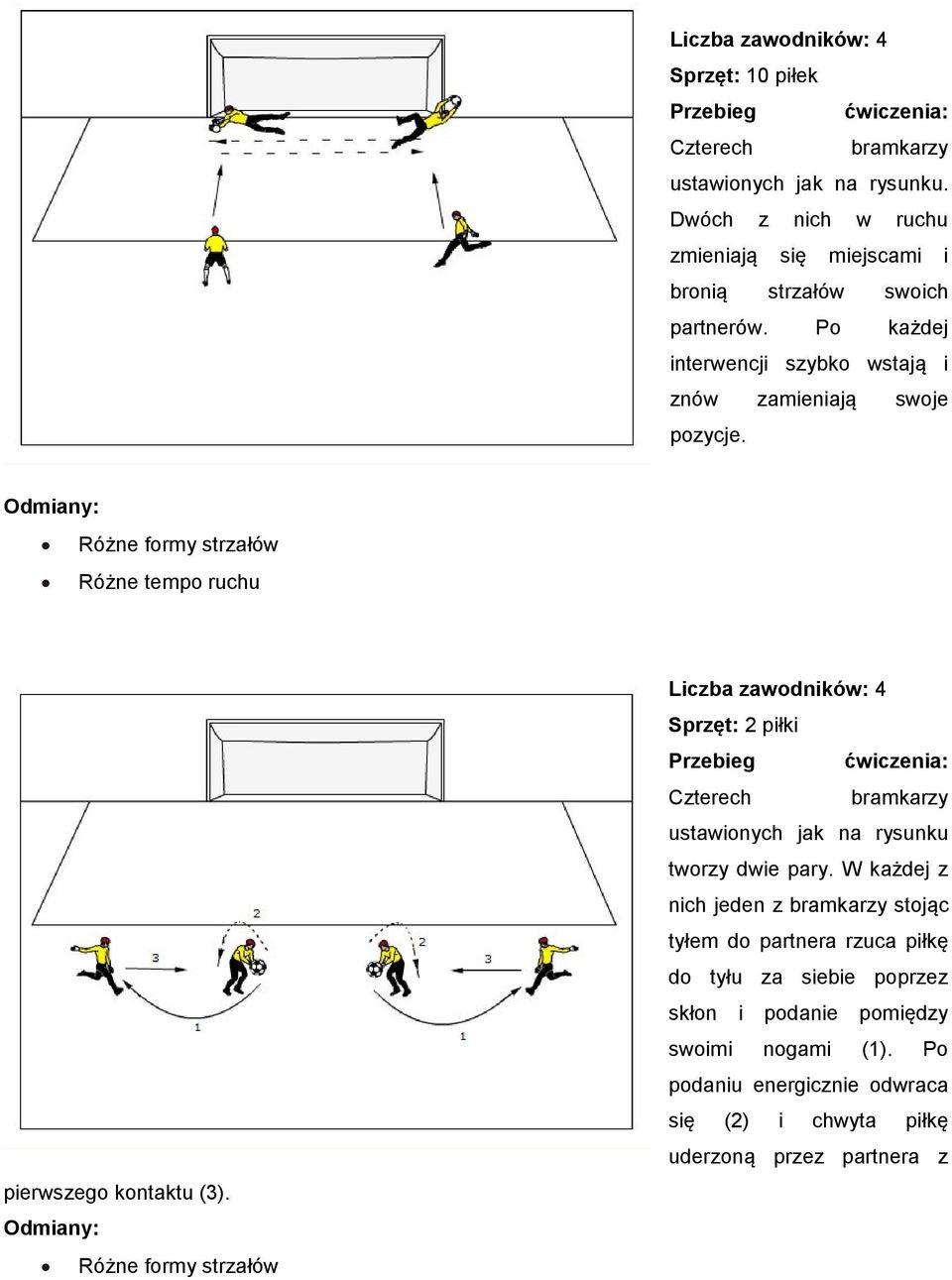 Różne formy strzałów Sprzęt: 2 piłki Czterech bramkarzy ustawionych jak na rysunku tworzy dwie pary.