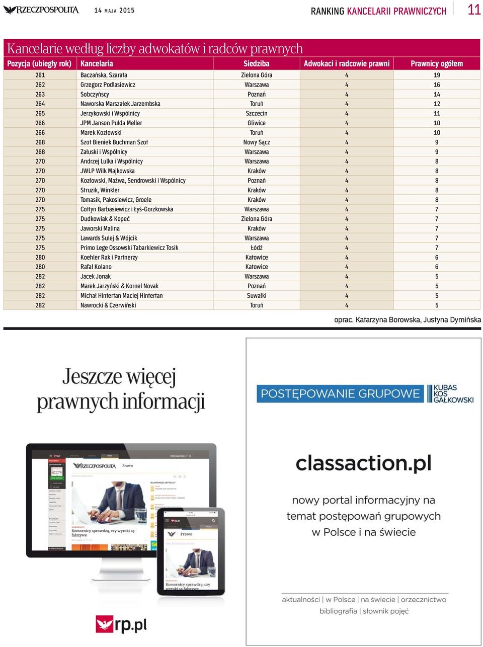 Pulda Meller Gliwice 4 10 266 Marek Kozłowski Toruń 4 10 268 Szot Bieniek Buchman Szot Nowy Sącz 4 9 268 Załuski i Wspólnicy Warszawa 4 9 270 Andrzej Lulka i Wspólnicy Warszawa 4 8 270 JWLP Wilk