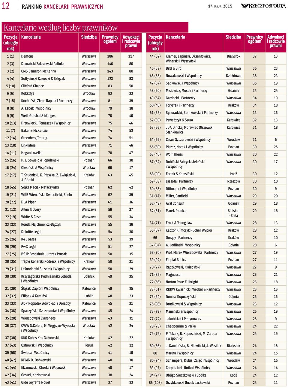 83 33 7 (15) Kochański Zięba Rapala i Partnerzy Warszawa 81 39 8 (8) A.