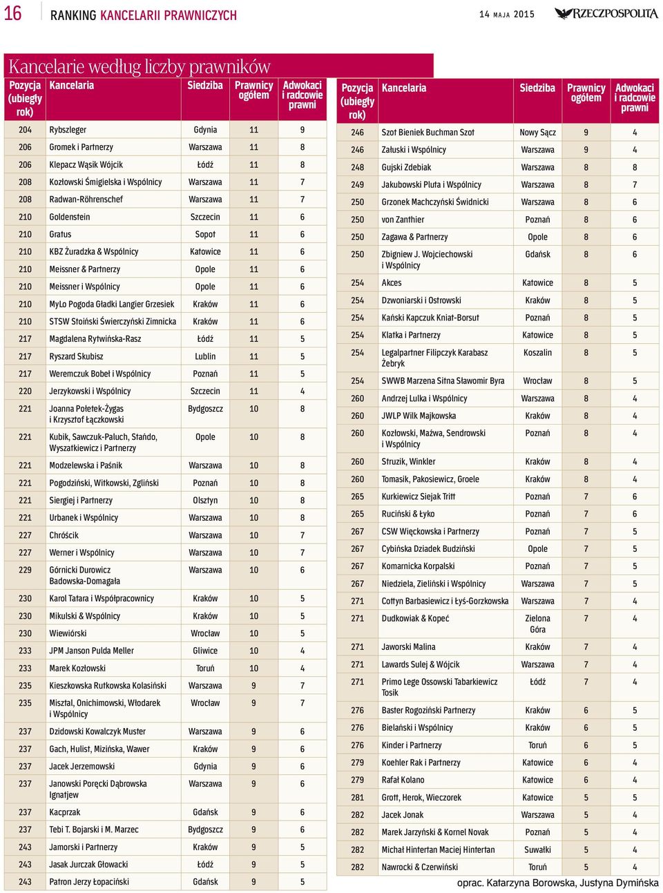 6 210 KBZ Żuradzka & Wspólnicy Katowice 11 6 210 Meissner & Partnerzy Opole 11 6 210 Meissner i Wspólnicy Opole 11 6 210 MyLo Pogoda Gładki Langier Grzesiek Kraków 11 6 210 STSW Stoiński Świerczyński