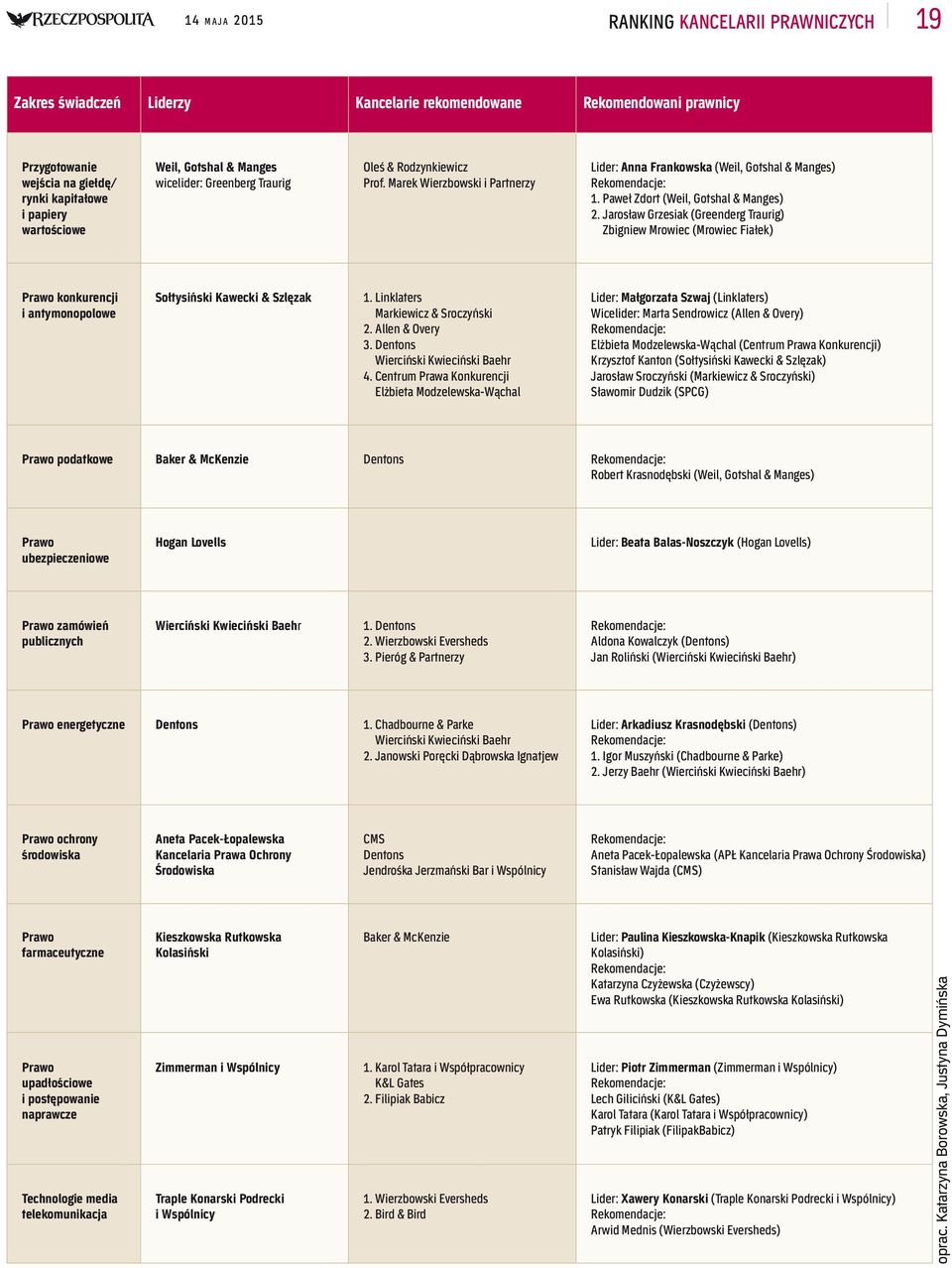 Paweł Zdort (Weil, Gotshal & Manges) 2. Jarosław Grzesiak (Greenderg Traurig) Zbigniew Mrowiec (Mrowiec Fiałek) Prawo konkurencji i antymonopolowe Sołtysiński Kawecki & Szlęzak 1.