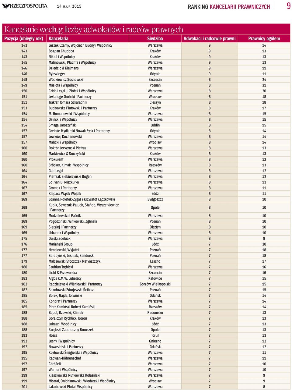 Rybszleger Gdynia 9 11 148 Wódkiewicz Sosnowski Szczecin 8 24 149 Masiota i Wspólnicy Poznań 8 21 150 Crido Legal J.