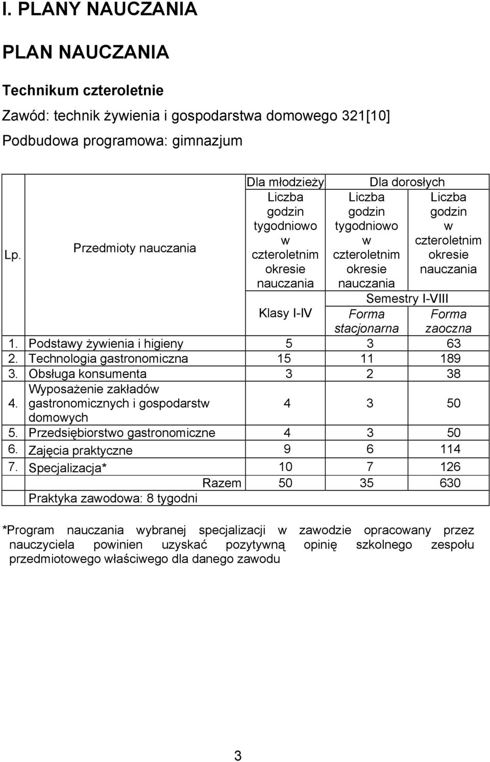 okresie nauczania Semestry I-VIII Klasy I-IV Forma stacjonarna 1. Podstawy żywienia i higieny 5 3 63 2. Technologia gastronomiczna 15 11 189 3. Obsługa konsumenta 3 2 38 4.