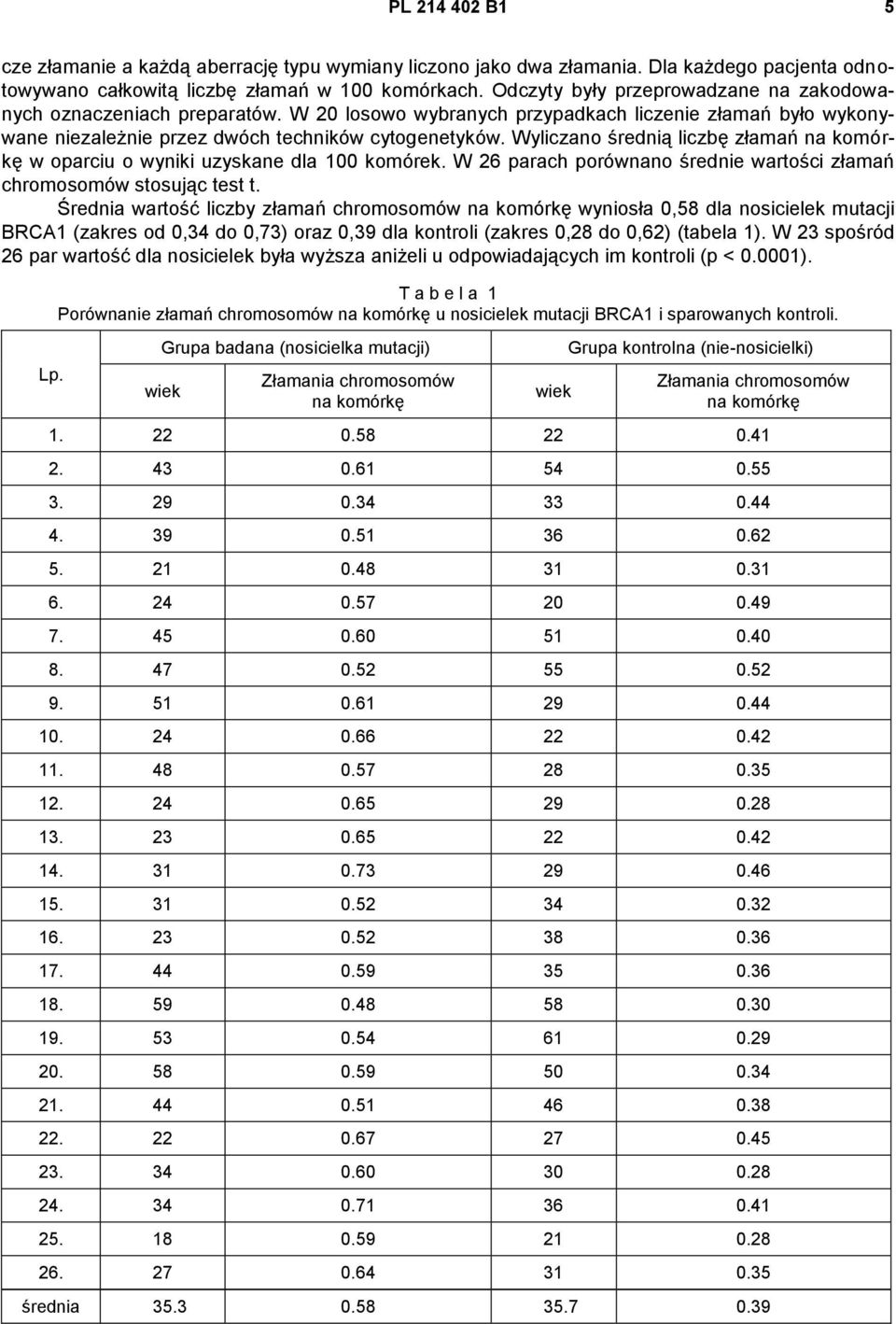 Wyliczano średnią liczbę złamań na komórkę w oparciu o wyniki uzyskane dla 100 komórek. W 26 parach porównano średnie wartości złamań chromosomów stosując test t.