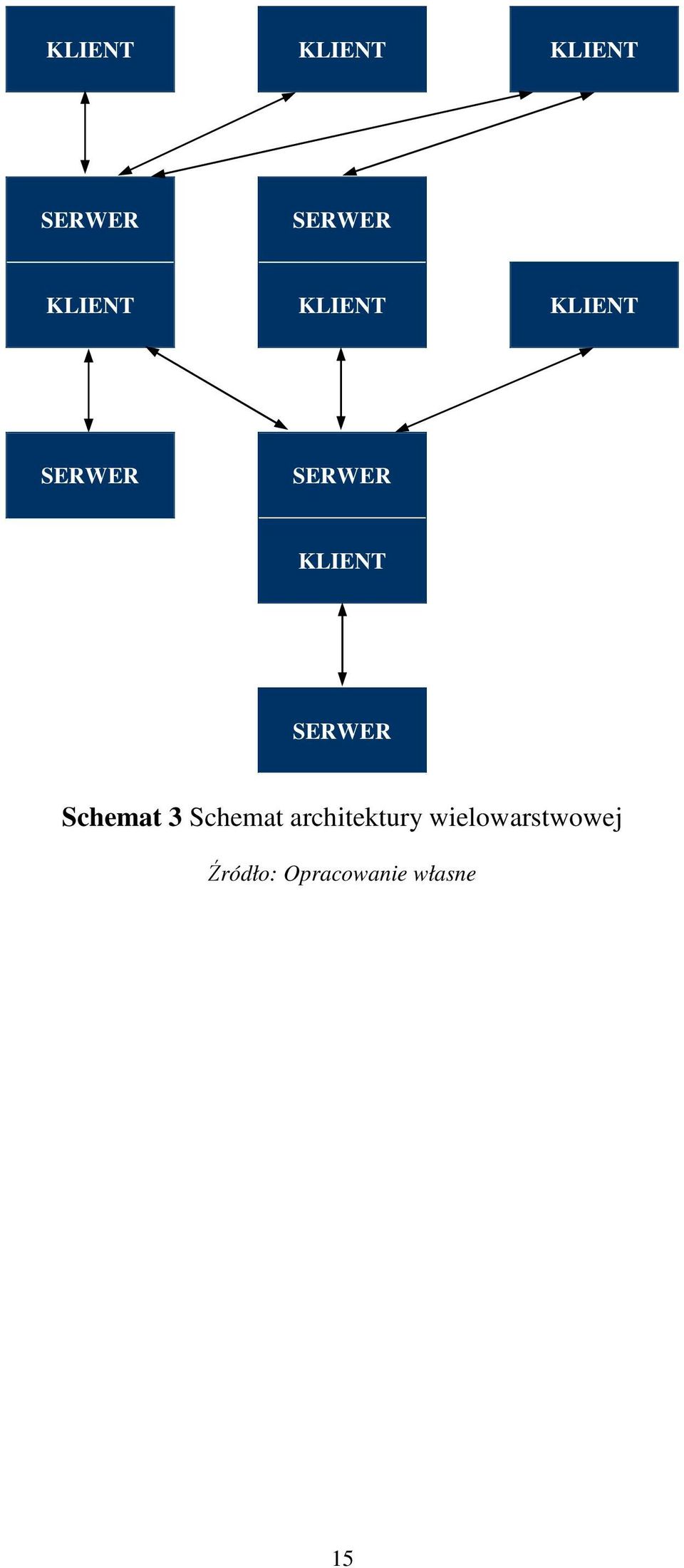 architektury wielowarstwowej Źródło: