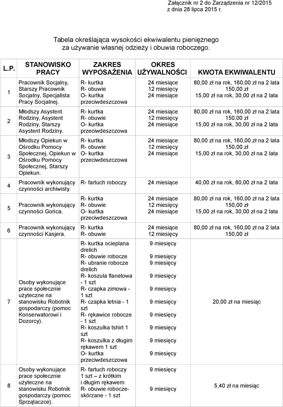 Młodszy Opiekun w Ośrodku Pomocy Społecznej, Opiekun w Ośrodku Pomocy Społecznej, Starszy Opiekun. wykonujący czynności archiwisty. wykonujący czynności Gońca. wykonujący czynności Kasjera.