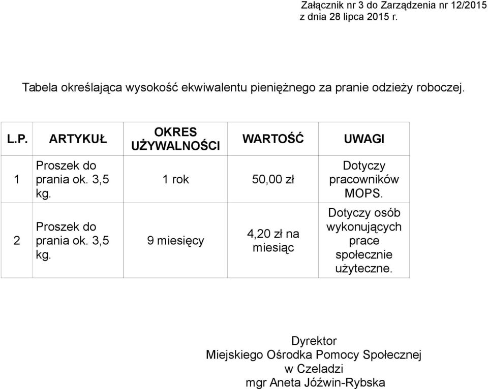 ARTYKUŁ OKRES UŻYWALNOŚCI WARTOŚĆ UWAGI 1 Proszek do prania ok. 3,5 kg. 1 rok 50,00 zł Dotyczy pracowników MOPS.