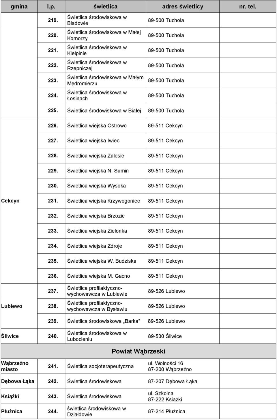 Świetlica wiejska Krzywogoniec 89-511 Cekcyn 232. Świetlica wiejska Brzozie 89-511 Cekcyn 233. Świetlica wiejska Zielonka 89-511 Cekcyn 234. Świetlica wiejska Zdroje 89-511 Cekcyn 235.