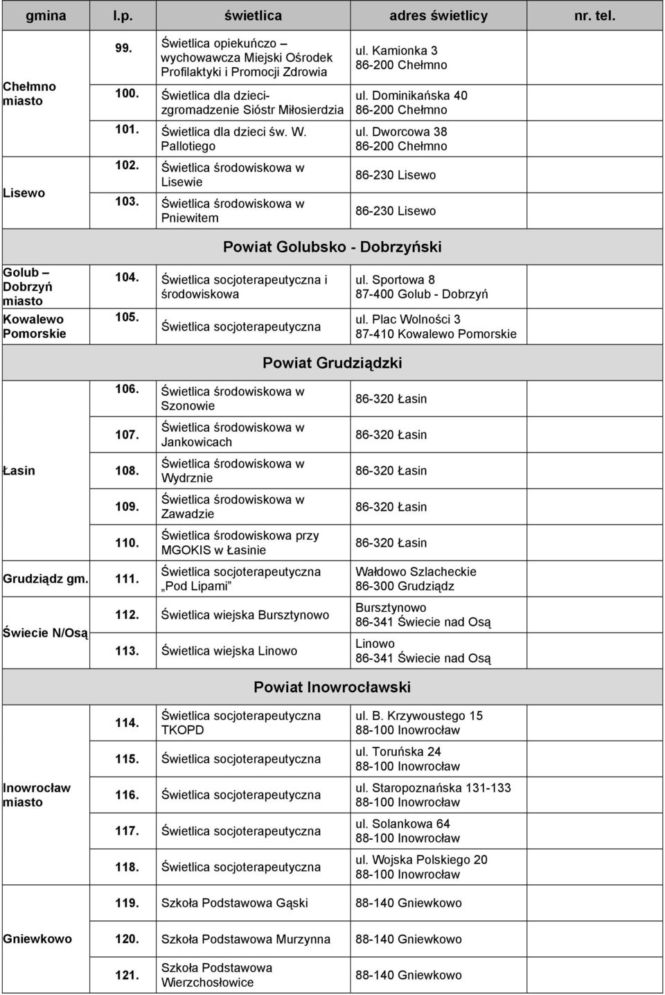 Dworcowa 38 86-200 Chełmno 86-230 Lisewo 86-230 Lisewo Powiat Golubsko - Dobrzyński Golub Dobrzyń Kowalewo Pomorskie 104. Świetlica socjoterapeutyczna i środowiskowa 105.