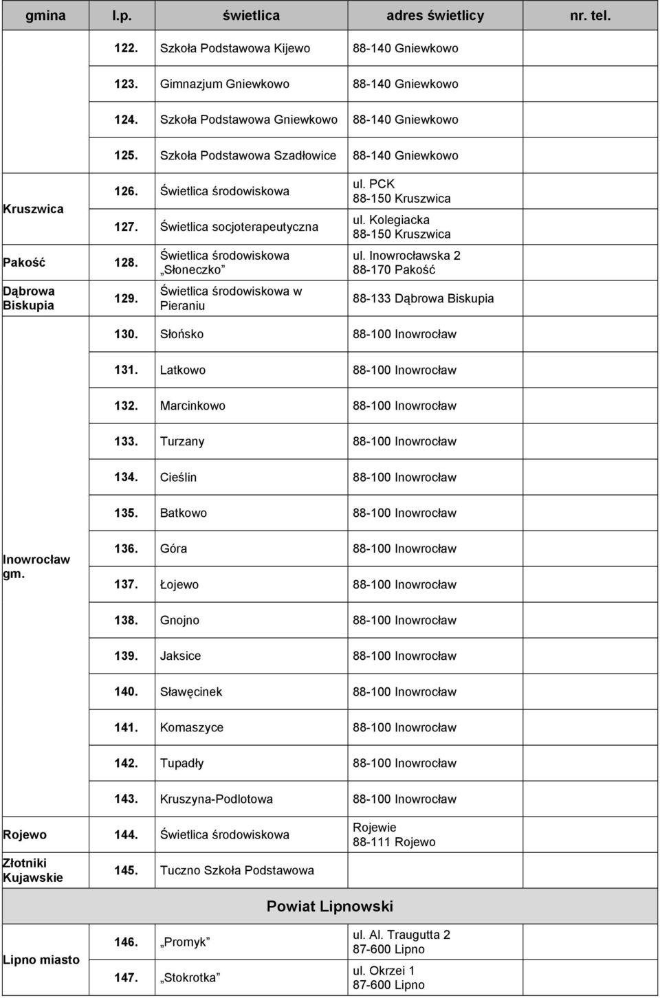 Kolegiacka 88-150 Kruszwica ul. Inowrocławska 2 88-170 Pakość 88-133 Dąbrowa Biskupia 130. Słońsko 88-100 Inowrocław 131. Latkowo 88-100 Inowrocław 132. Marcinkowo 88-100 Inowrocław 133.