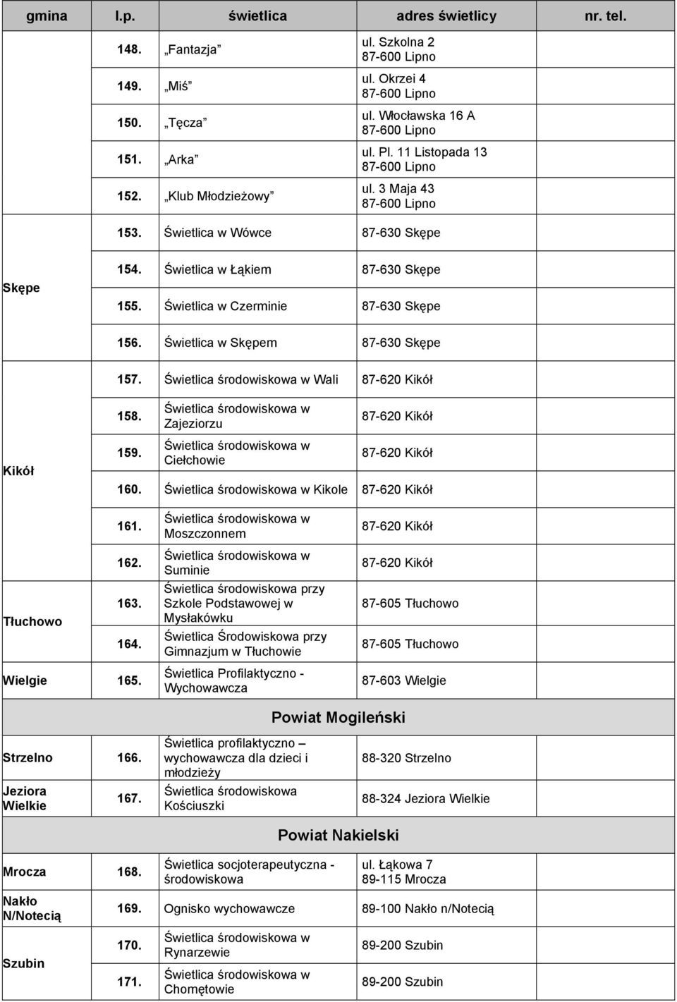 Kikole 87-620 Kikół 161. 162. 163. Tłuchowo 164. Wielgie 165.
