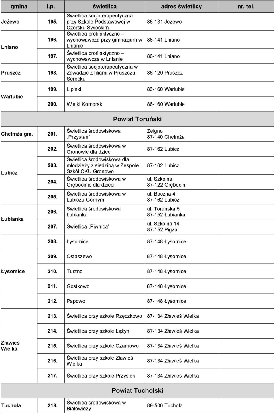 Serocku 86-131 Jeżewo 86-141 Lniano 86-141 Lniano 86-120 Pruszcz Warlubie 199. Lipinki 86-160 Warlubie 200. Wielki Komorsk 86-160 Warlubie Powiat Toruński Chełmża gm. 201. Lubicz Łubianka 202. 203.