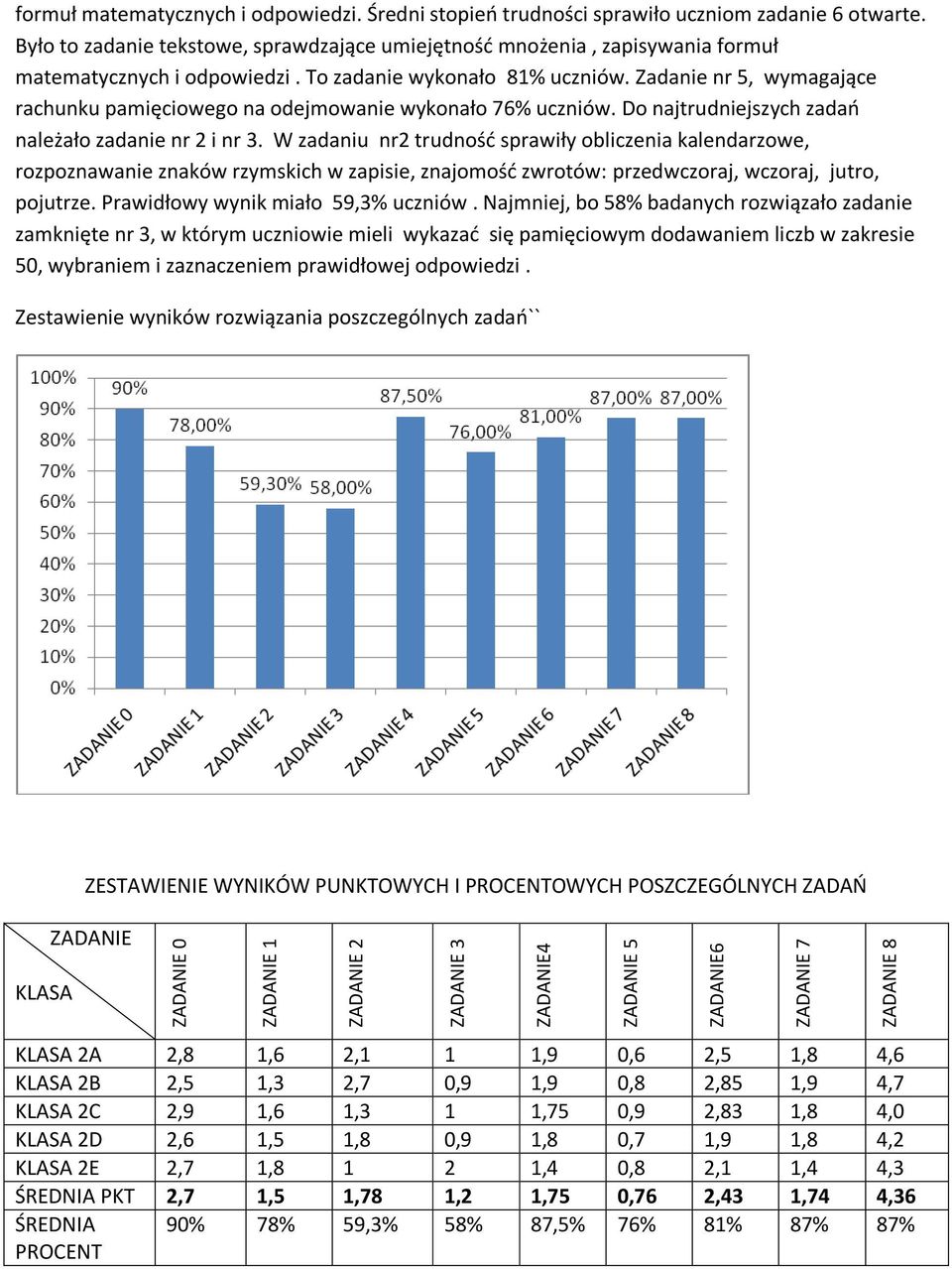 Zadanie nr 5, wymagające rachunku pamięciowego na odejmowanie wykonało 76% uczniów. Do najtrudniejszych zadań należało zadanie nr 2 i nr 3.