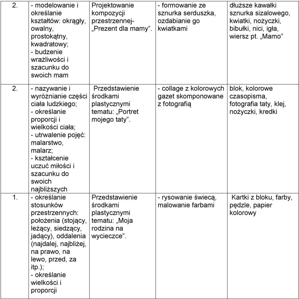 - nazywanie i wyróżnianie części ciała ludzkiego; proporcji i wielkości ciała; - utrwalenie pojęć: malarstwo, malarz; - kształcenie uczuć miłości i szacunku do swoich najbliższych 1.