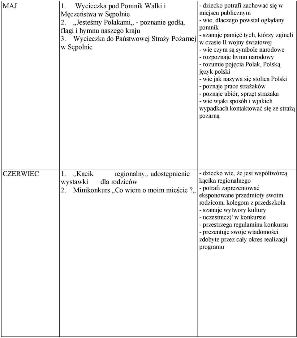 światowej - wie czym są symbole narodowe - rozpoznaje hymn narodowy - rozumie pojęcia Polak, Polską język polski - wie jak nazywa się stolica Polski - poznaje prace strażaków - poznaje ubiór, sprzęt
