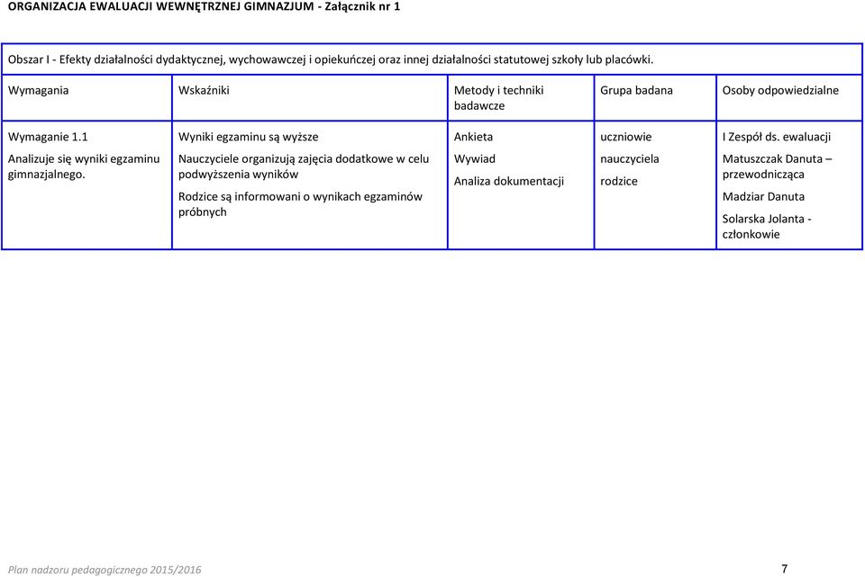 1 Wyniki egzaminu są wyższe Ankieta uczniowie I Zespół ds. ewaluacji Analizuje się wyniki egzaminu gimnazjalnego.