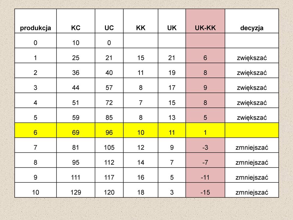 59 85 8 13 5 zwiększać 6 69 96 10 11 1 7 81 105 12 9-3 zmniejszać 8 95 112