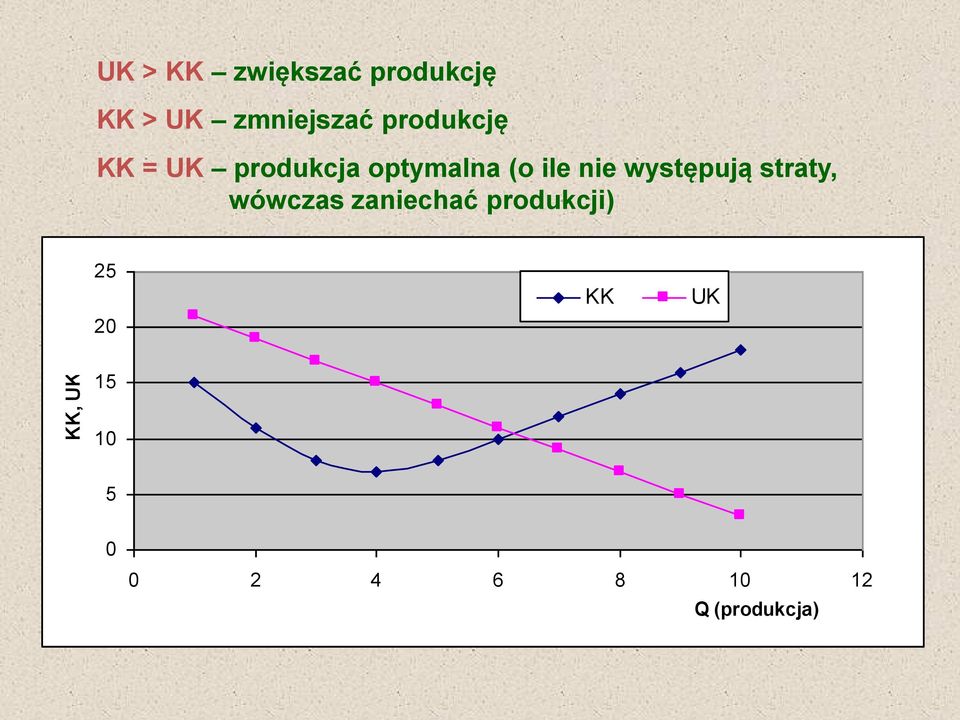 występują straty, wówczas zaniechać produkcji) 25