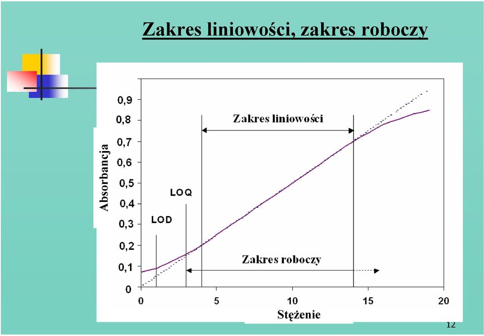 Response 40 0 00 80 60 LOD LOQ 40 0 0 Zakres