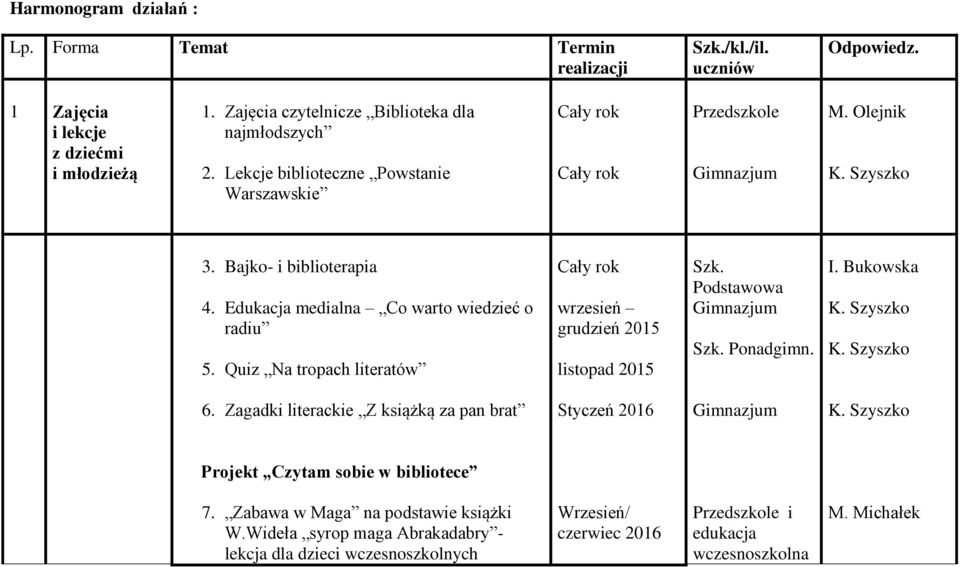 Edukacja medialna Co warto wiedzieć o radiu 5. Quiz Na tropach literatów Cały rok wrzesień grudzień 2015 listopad 2015 Szk. Szk. Ponadgimn. I. Bukowska 6.