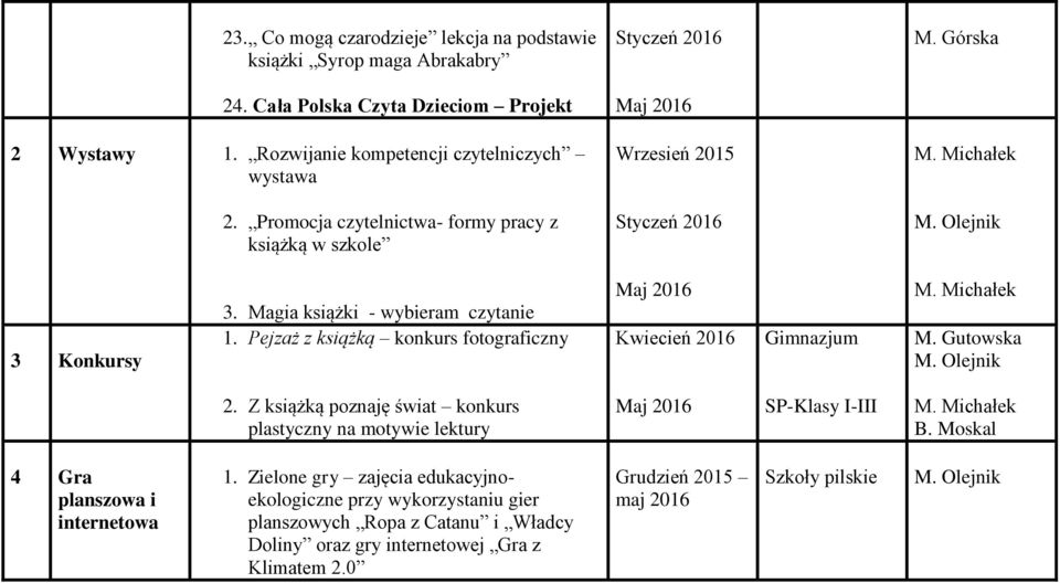 Pejzaż z książką konkurs fotograficzny Maj 2016 Kwiecień 2016 M. Gutowska 2. Z książką poznaję świat konkurs plastyczny na motywie lektury Maj 2016 SP-Klasy I-III B.