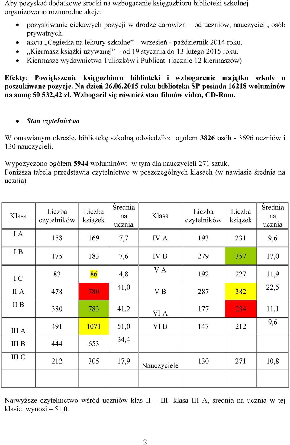 (łącznie 12 kiermaszów) Efekty: Powiększenie księgozbioru biblioteki i wzbogacenie majątku szkoły o poszukiwane pozycje. Na dzień 26.06.