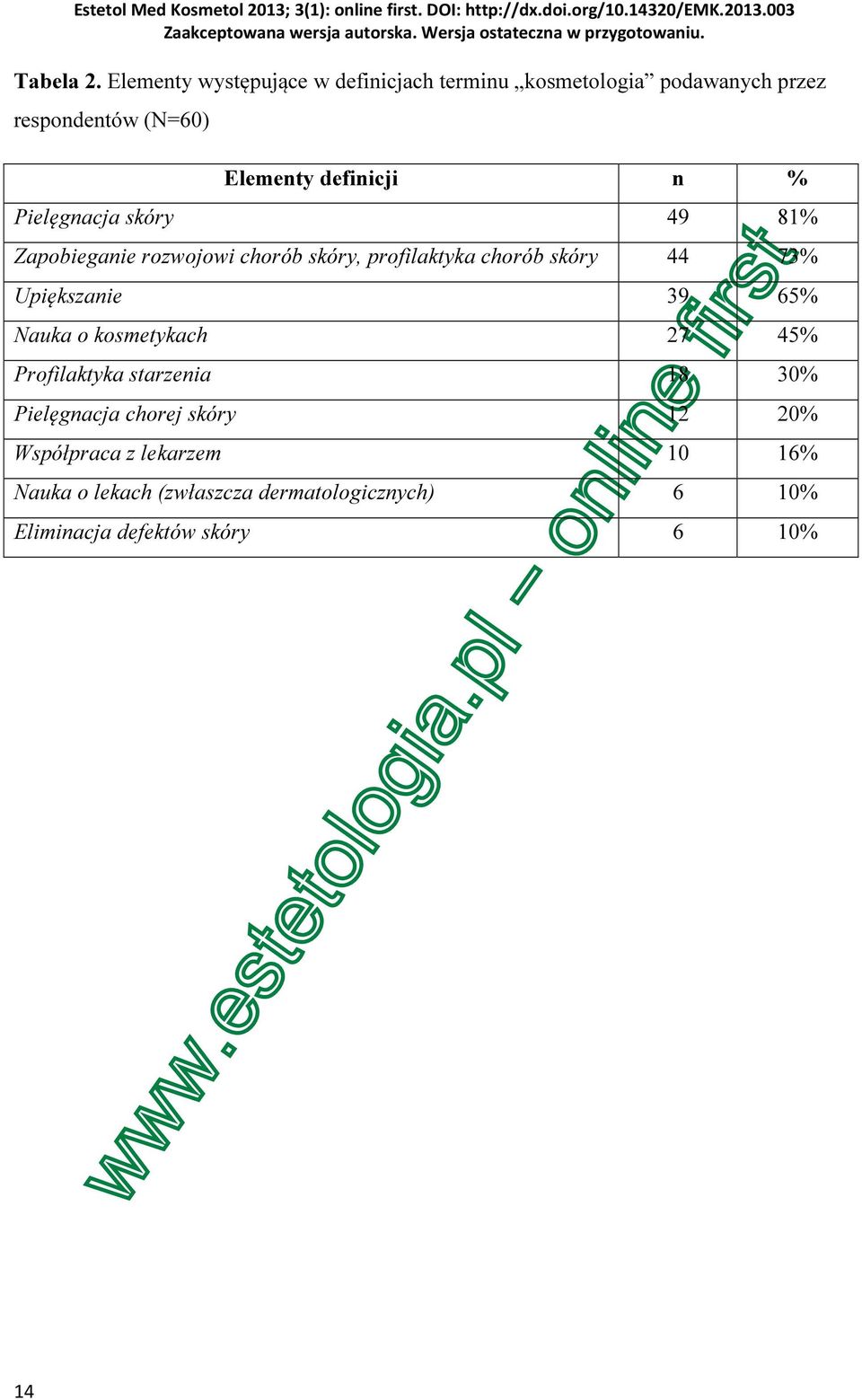 definicji n % Pielęgnacja skóry 49 81% Zapobieganie rozwojowi chorób skóry, profilaktyka chorób skóry 44 73%