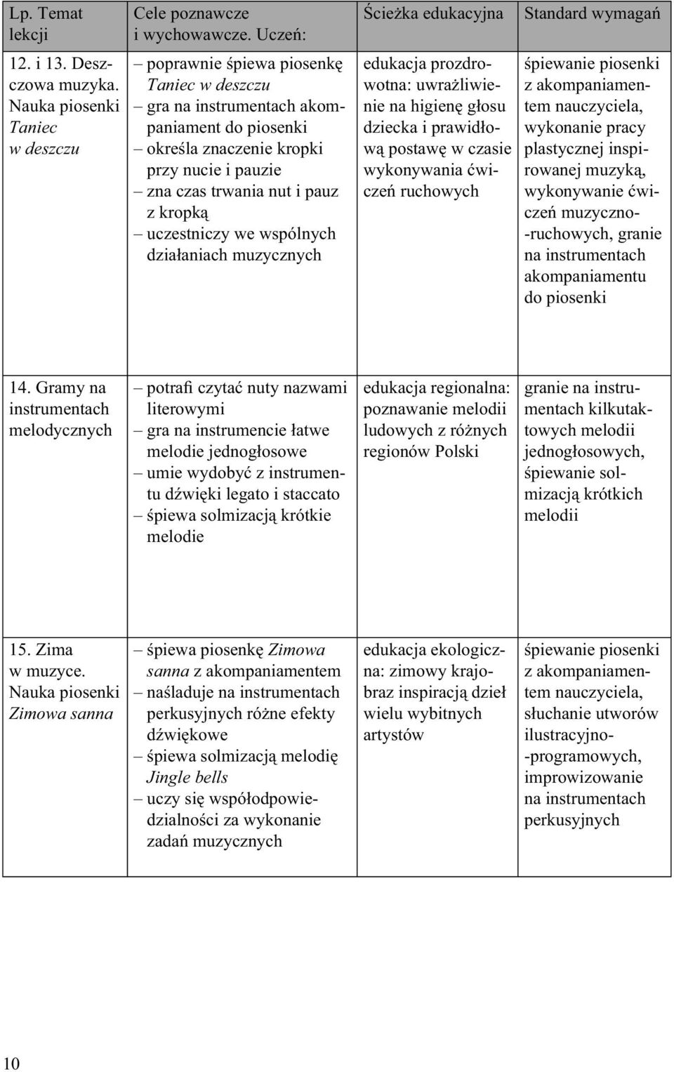 Ścieżka edukacyjna edukacja prozdrowotna: uwrażliwienie na higienę głosu dziecka i prawidłową postawę w czasie wykonywania ćwiczeń ruchowych Standard wymagań śpiewanie piosenki nauczyciela, wykonanie