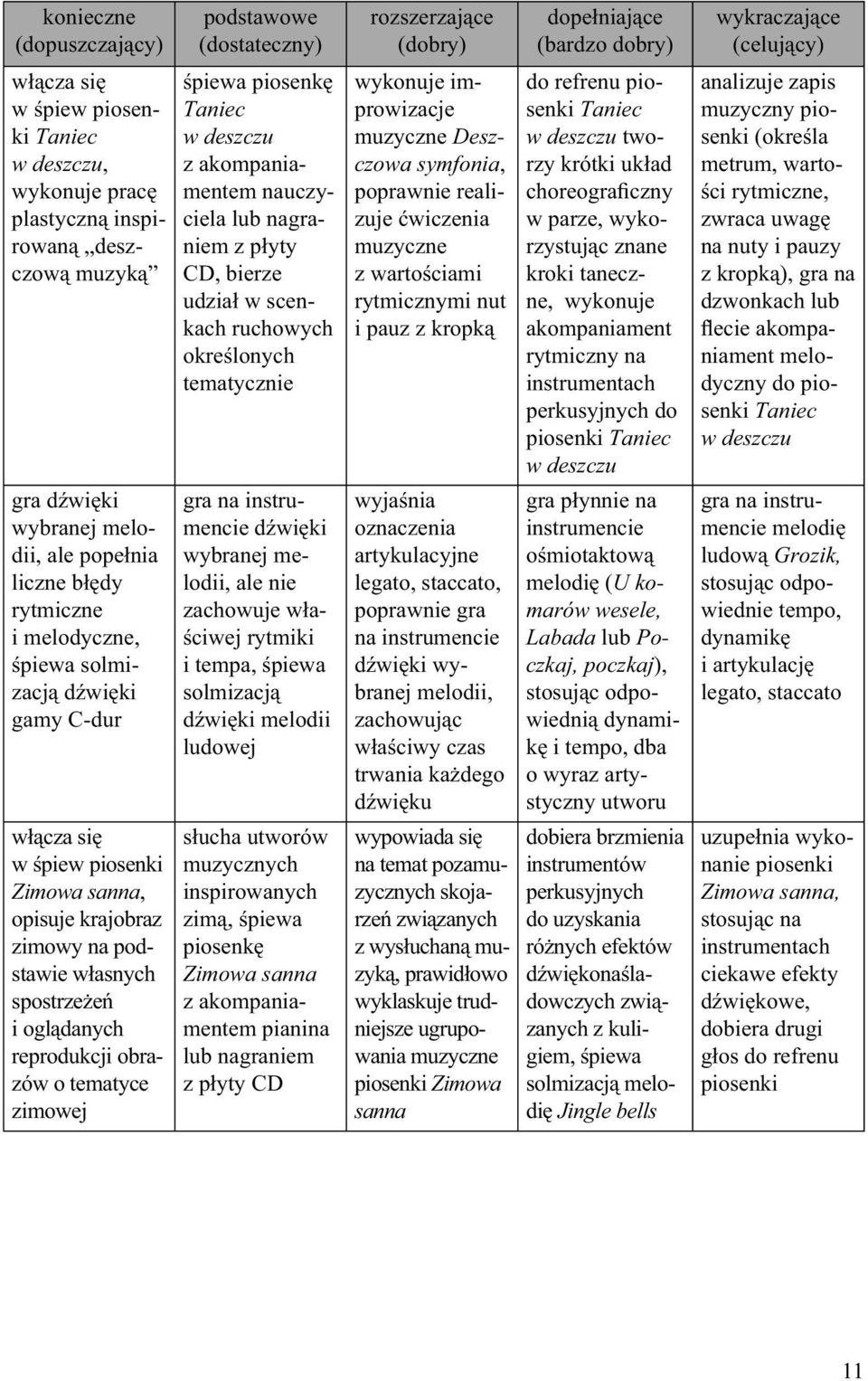 płyty CD, bierze udział w scenkach ruchowych określonych tematycznie gra na instrumencie dźwięki wybranej melodii, ale nie zachowuje właściwej rytmiki i tempa, śpiewa solmizacją dźwięki melodii