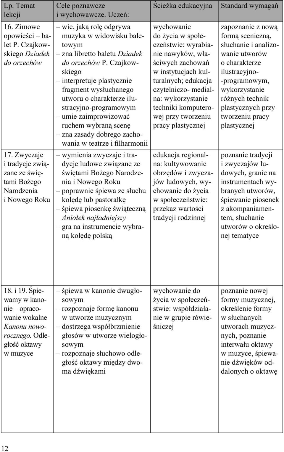 Czajkowskiego interpretuje plastycznie fragment wysłuchanego utworu o charakterze ilustracyjno-programowym umie zaimprowizować ruchem wybraną scenę zna zasady dobrego zachowania w teatrze i