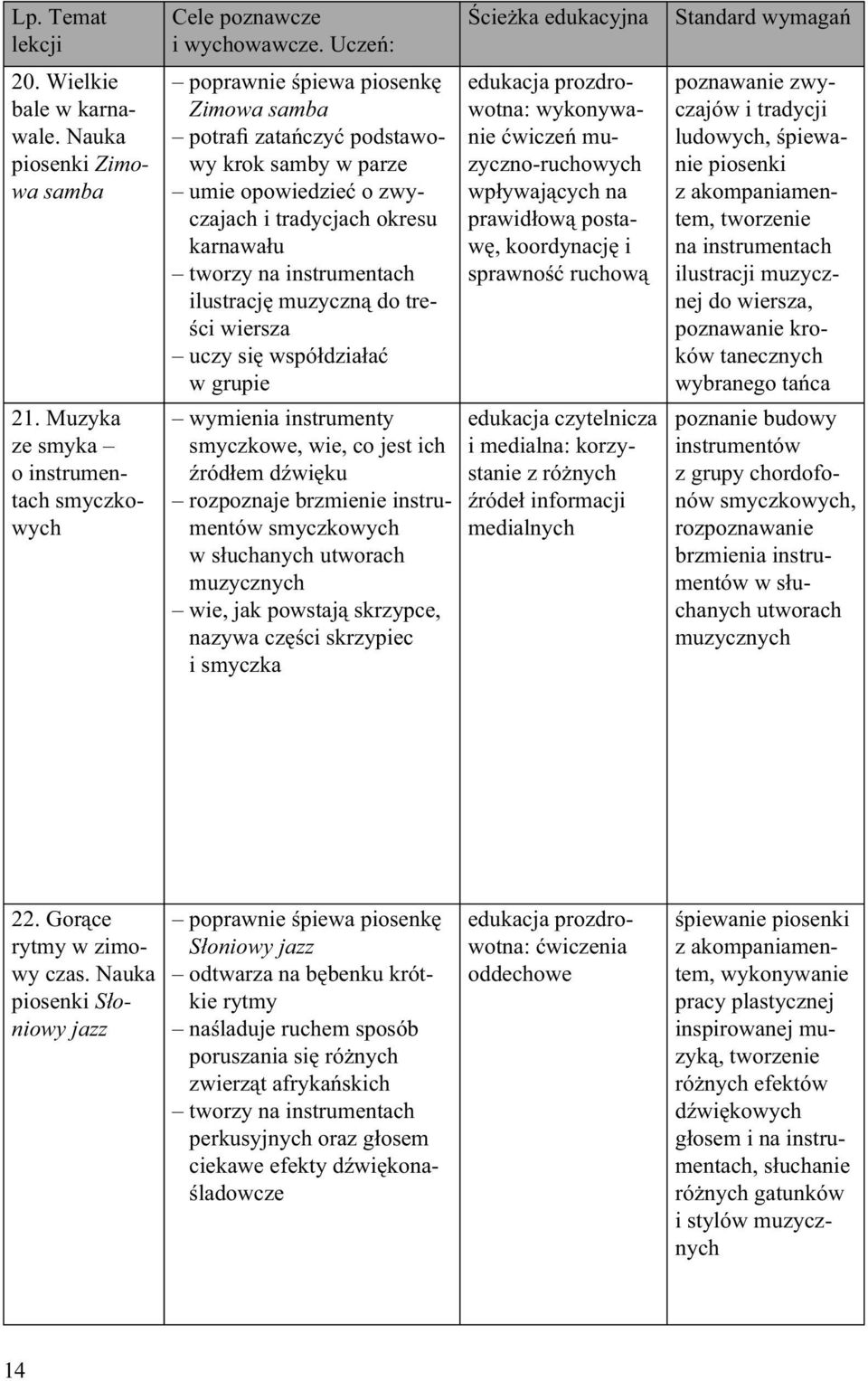 uczy się współdziałać w grupie wymienia instrumenty smyczkowe, wie, co jest ich źródłem dźwięku rozpoznaje brzmienie instrumentów smyczkowych w słuchanych utworach wie, jak powstają skrzypce, nazywa