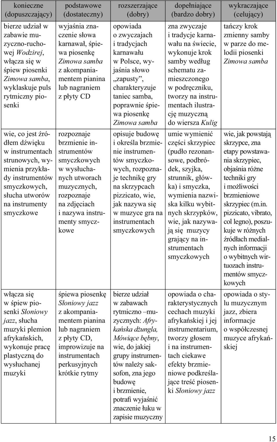podstawowe (dostateczny) wyjaśnia znaczenie słowa karnawał, śpiewa piosenkę Zimowa samba pianina z płyty CD rozpoznaje brzmienie instrumentów smyczkowych w wysłuchanych utworach, rozpoznaje na