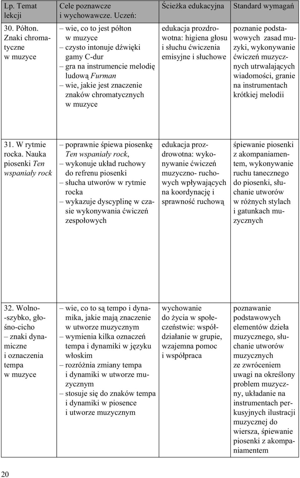 edukacja prozdrowotna: higiena głosu i słuchu ćwiczenia emisyjne i słuchowe Standard wymagań poznanie podstawowych zasad muzyki, wykonywanie ćwiczeń utrwalających wiadomości, granie na instrumentach