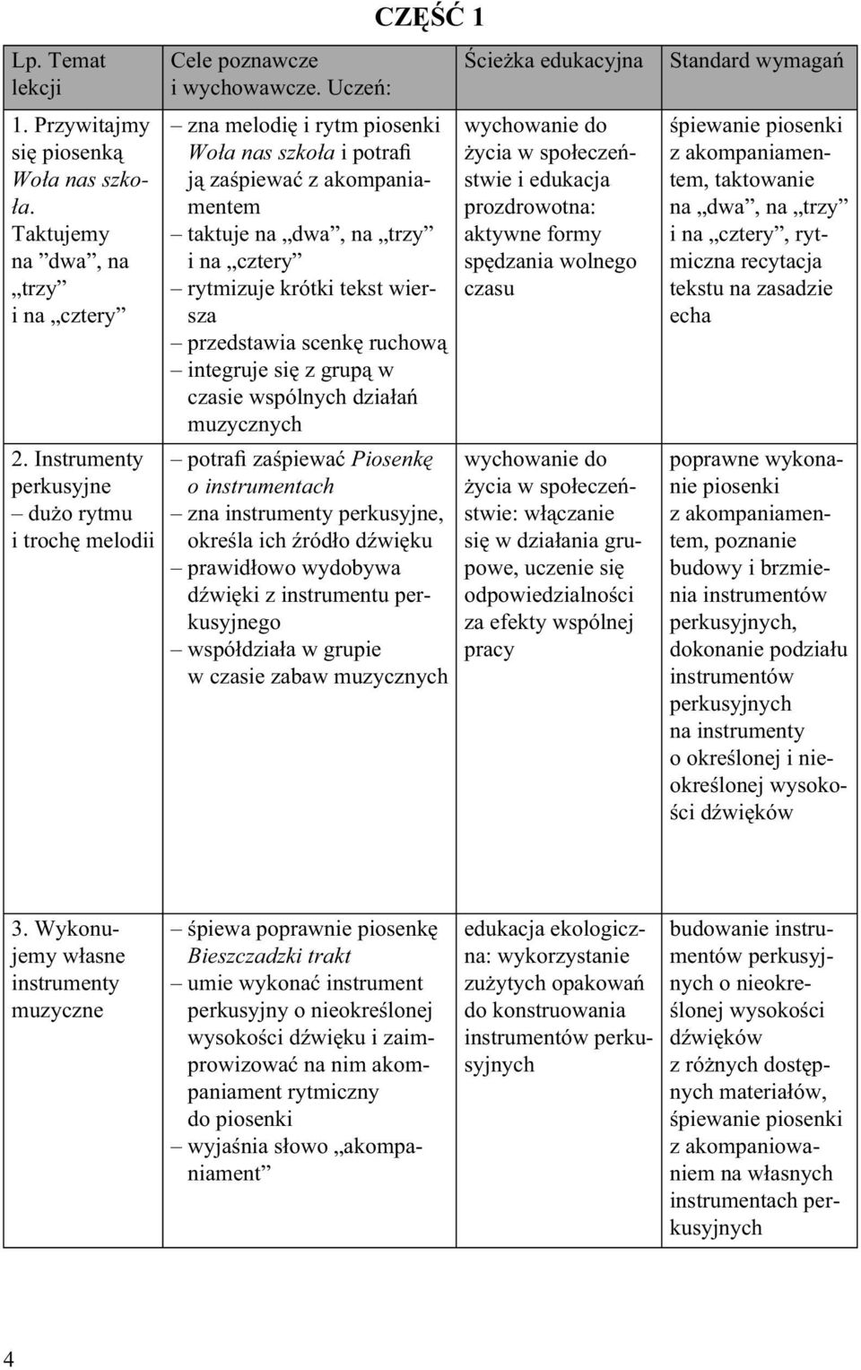 wspólnych działań potrafi zaśpiewać Piosenkę o instrumentach zna instrumenty perkusyjne, określa ich źródło dźwięku prawidłowo wydobywa dźwięki z instrumentu perkusyjnego współdziała w grupie w