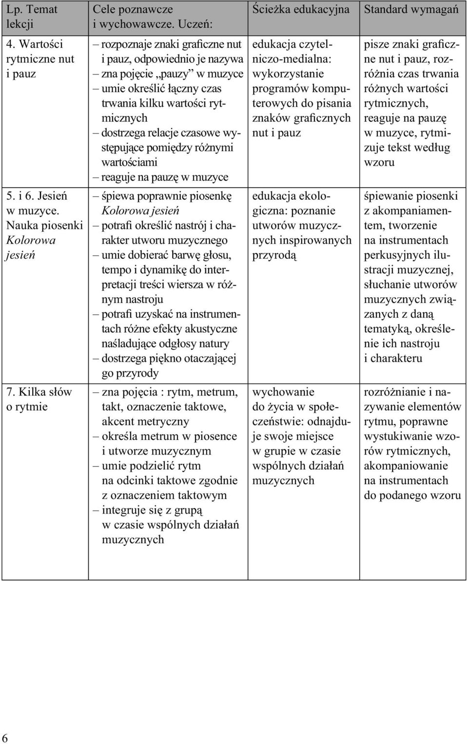 pomiędzy różnymi wartościami reaguje na pauzę w muzyce śpiewa poprawnie piosenkę Kolorowa jesień potrafi określić nastrój i charakter utworu muzycznego umie dobierać barwę głosu, tempo i dynamikę do