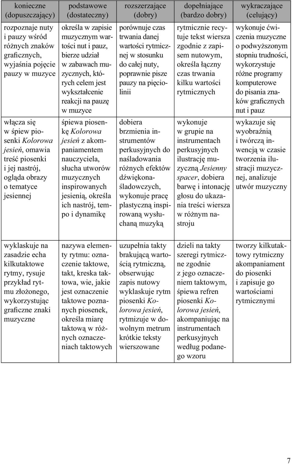 słucha utworów inspirowanych jesienią, określa ich nastrój, tempo i dynamikę rozszerzające (dobry) porównuje czas trwania danej wartości rytmicznej w stosunku do całej nuty, poprawnie pisze pauzy na