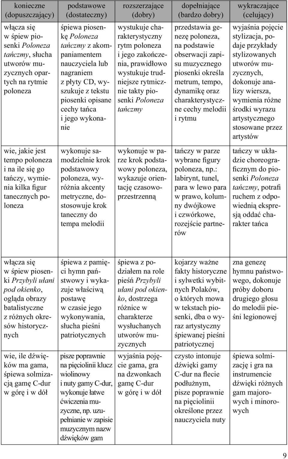trudniejsze rytmicznie takty piosenki Poloneza tańczmy przedstawia genezę poloneza, na podstawie obserwacji zapisu muzycznego piosenki określa metrum, tempo, dynamikę oraz charakterystyczne cechy