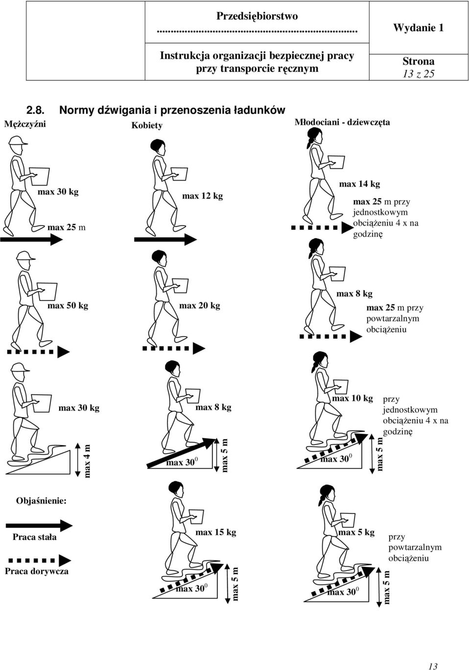 max 25 m przy jednostkowym obciążeniu 4 x na godzinę max 50 kg max 20 kg max 8 kg max 25 m przy powtarzalnym obciążeniu max