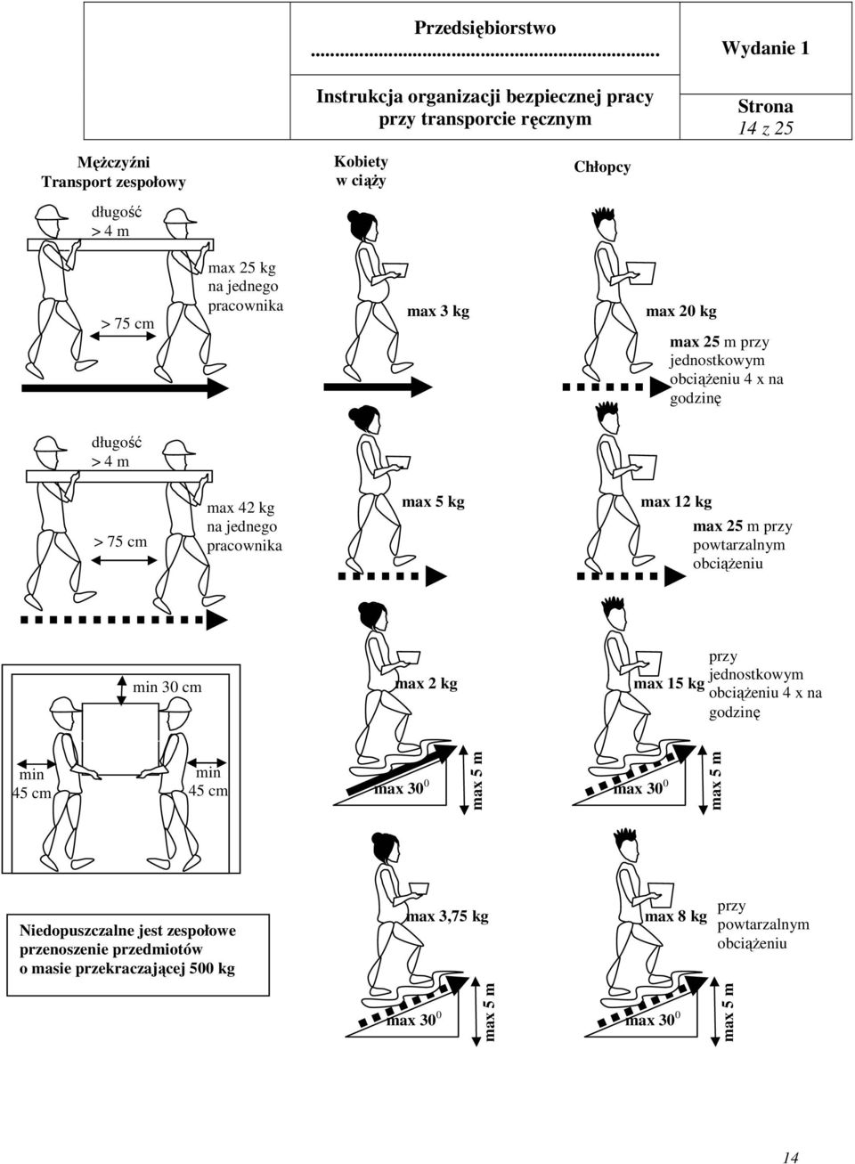 min 30 cm max 2 kg przy jednostkowym max 15 kg obciążeniu 4 x na godzinę min 45 cm min 45 cm max 30 0 max 5 m max 30 0 max 5 m Niedopuszczalne jest