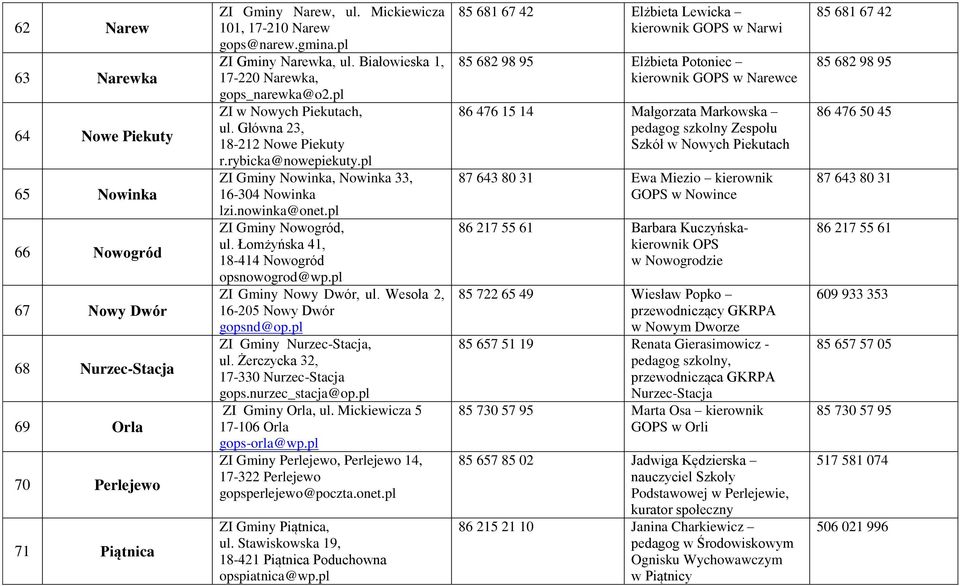 pl ZI Gminy Nowinka, Nowinka 33, 16-304 Nowinka lzi.nowinka@onet.pl ZI Gminy Nowogród, ul. Łomżyńska 41, 18-414 Nowogród opsnowogrod@wp.pl ZI Gminy Nowy Dwór, ul. Wesoła 2, 16-205 Nowy Dwór gopsnd@op.