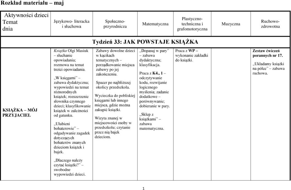 W księgarni wypowiedzi na temat różnorodnych książek; rozszerzenie słownika czynnego dzieci; klasyfikowanie książek w zależności od gatunku.