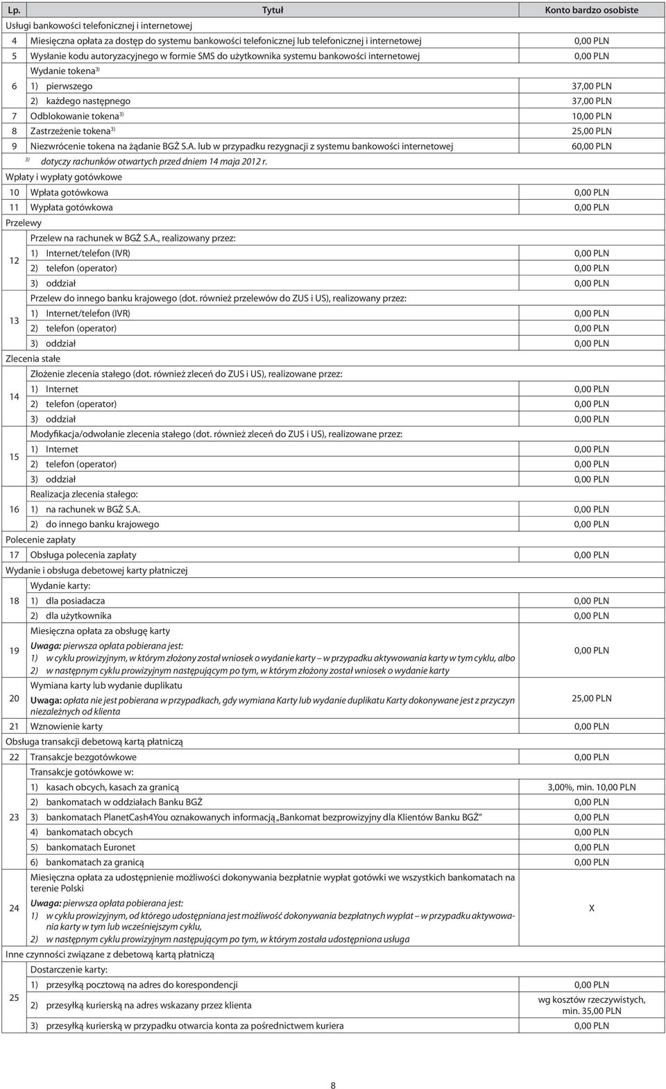 tokena 3) 25,00 PLN 9 Niezwrócenie tokena na żądanie BGŻ S.A. lub w przypadku rezygnacji z systemu bankowości internetowej 6 3) dotyczy rachunków otwartych przed dniem 14 maja 2012 r.