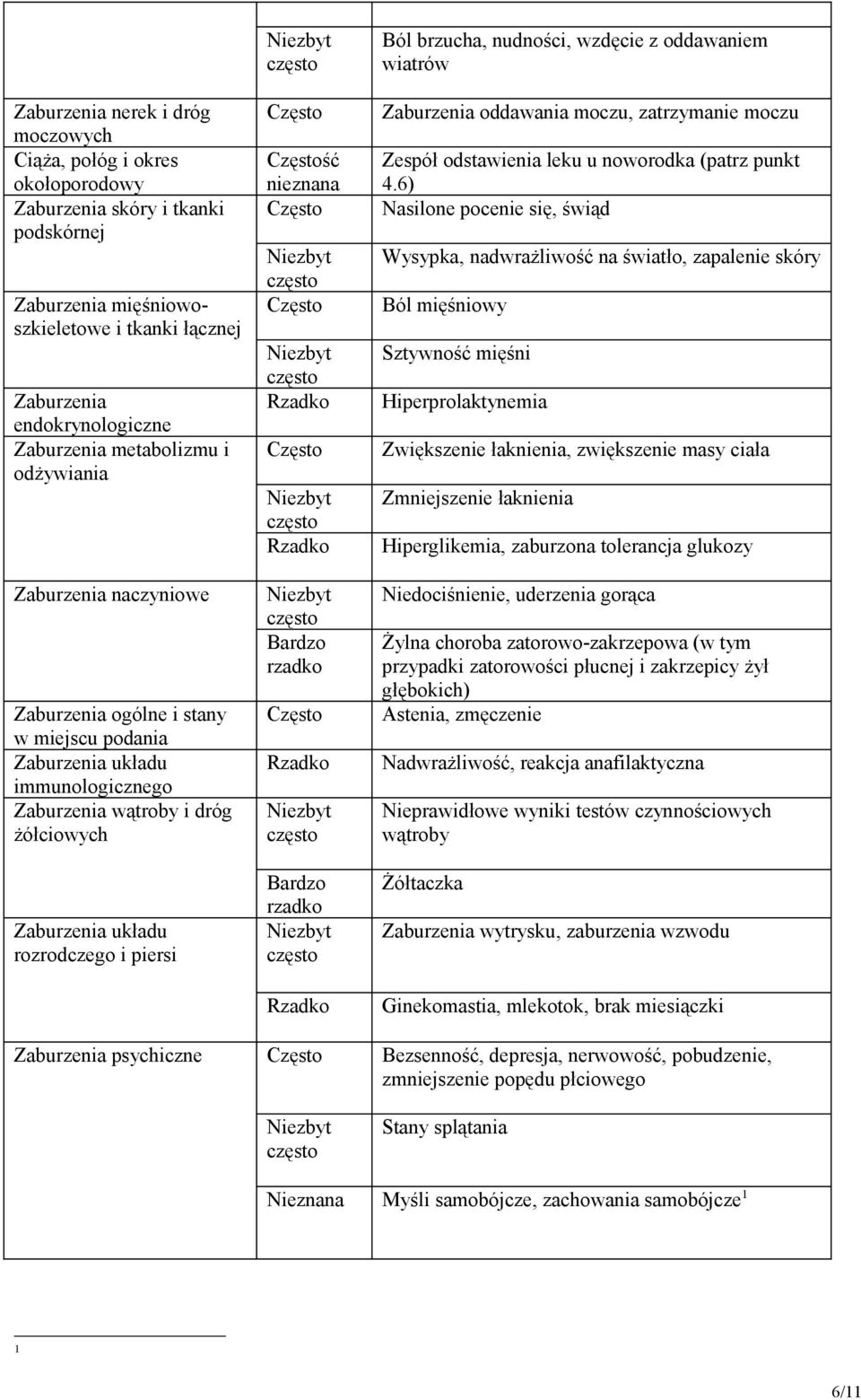 piersi ść nieznana Bardzo rzadko Bardzo rzadko Ból brzucha, nudności, wzdęcie z oddawaniem wiatrów Zaburzenia oddawania moczu, zatrzymanie moczu Zespół odstawienia leku u noworodka (patrz punkt 4.