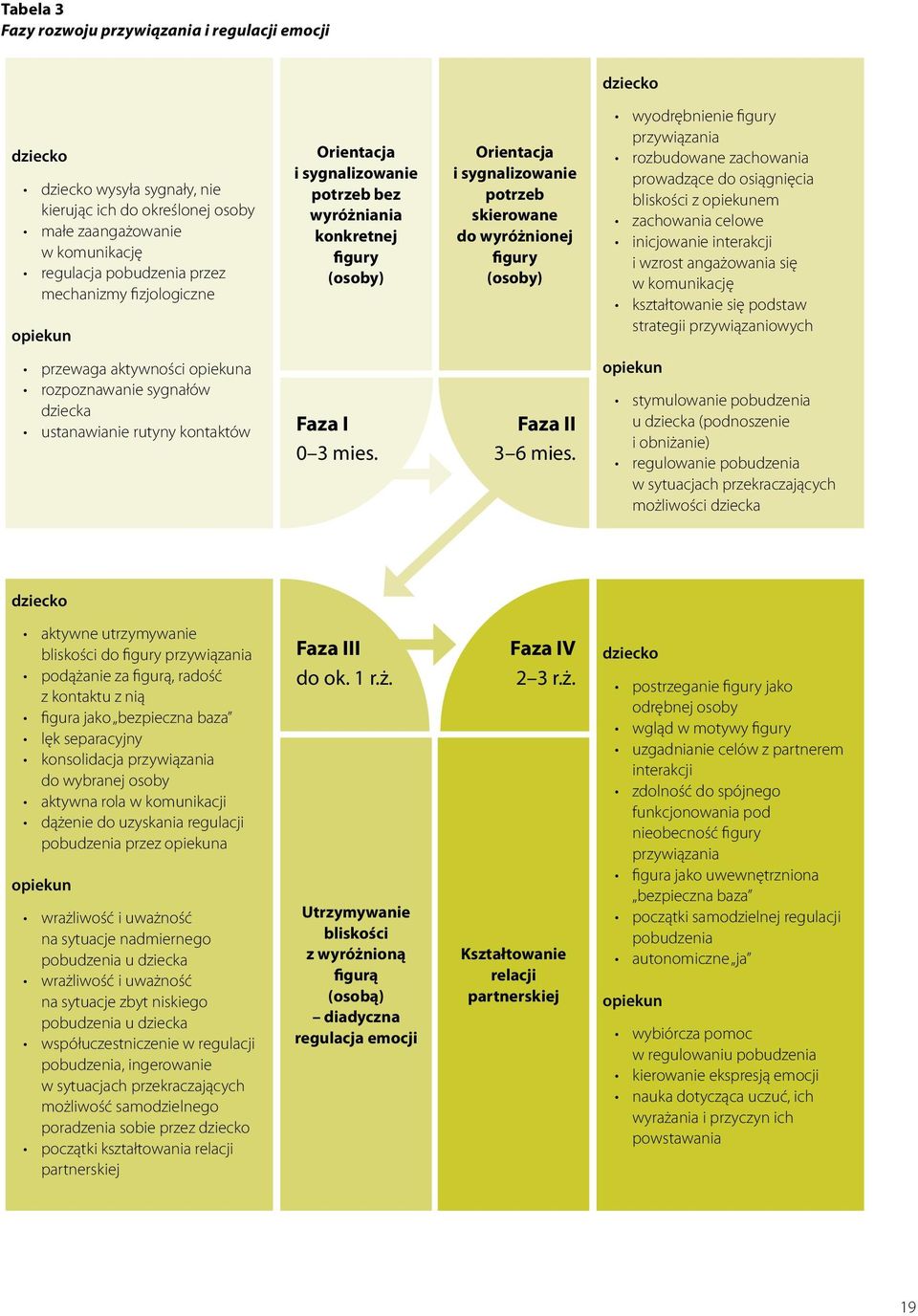 wyodrębnienie figury przywiązania rozbudowane zachowania prowadzące do osiągnięcia bliskości z opiekunem zachowania celowe inicjowanie interakcji i wzrost angażowania się w komunikację kształtowanie