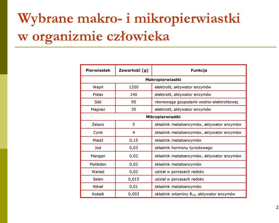 metaloenzymów, aktywator enzymów Miedź 0,15 składnik metaloenzymów Jod 0,03 składnik hormonu tyroidowego Mangan 0,02 składnik metaloenzymów, aktywator enzymów Molibden 0,02