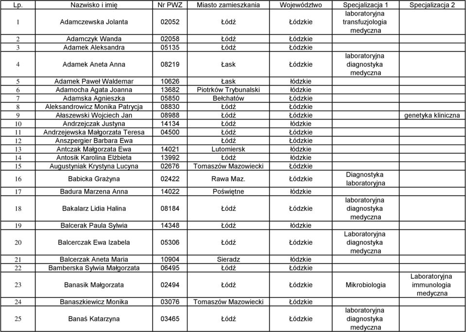 Aleksandrowicz Monika Patrycja 08830 Łódź Łódzkie 9 Ałaszewski Wojciech Jan 08988 Łódź Łódzkie genetyka kliniczna 10 Andrzejczak Justyna 14134 Łódź łódzkie 11 Andrzejewska Małgorzata Teresa 04500