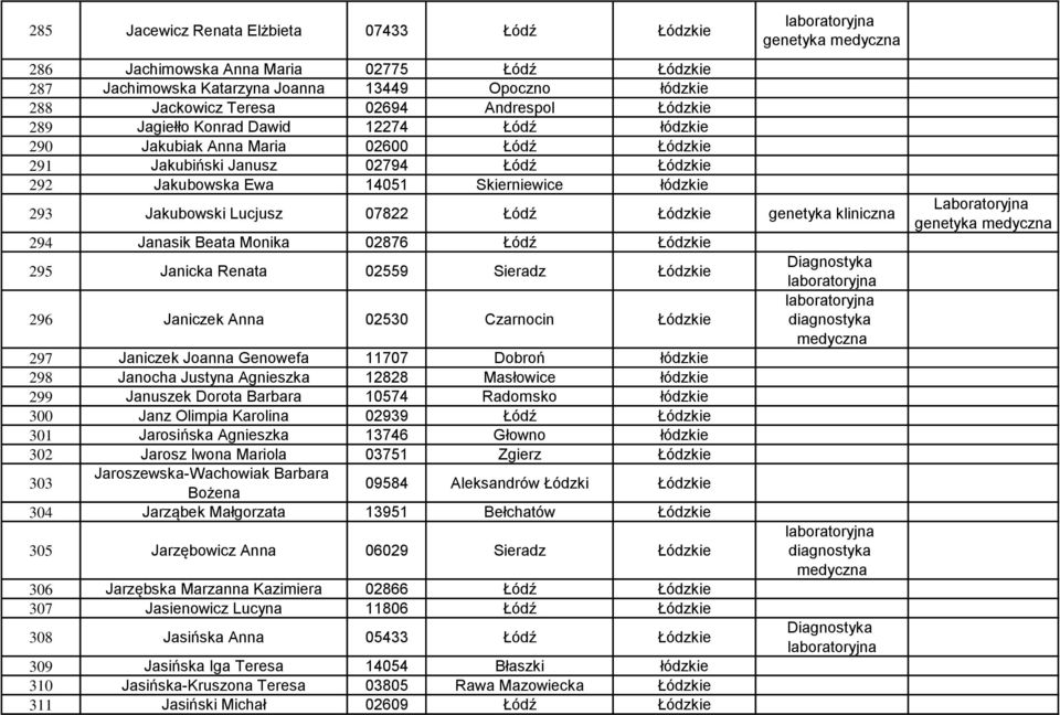 Lucjusz 07822 Łódź Łódzkie genetyka kliniczna 294 Janasik Beata Monika 02876 Łódź Łódzkie 295 Janicka Renata 02559 Sieradz Łódzkie 296 Janiczek Anna 02530 Czarnocin Łódzkie 297 Janiczek Joanna